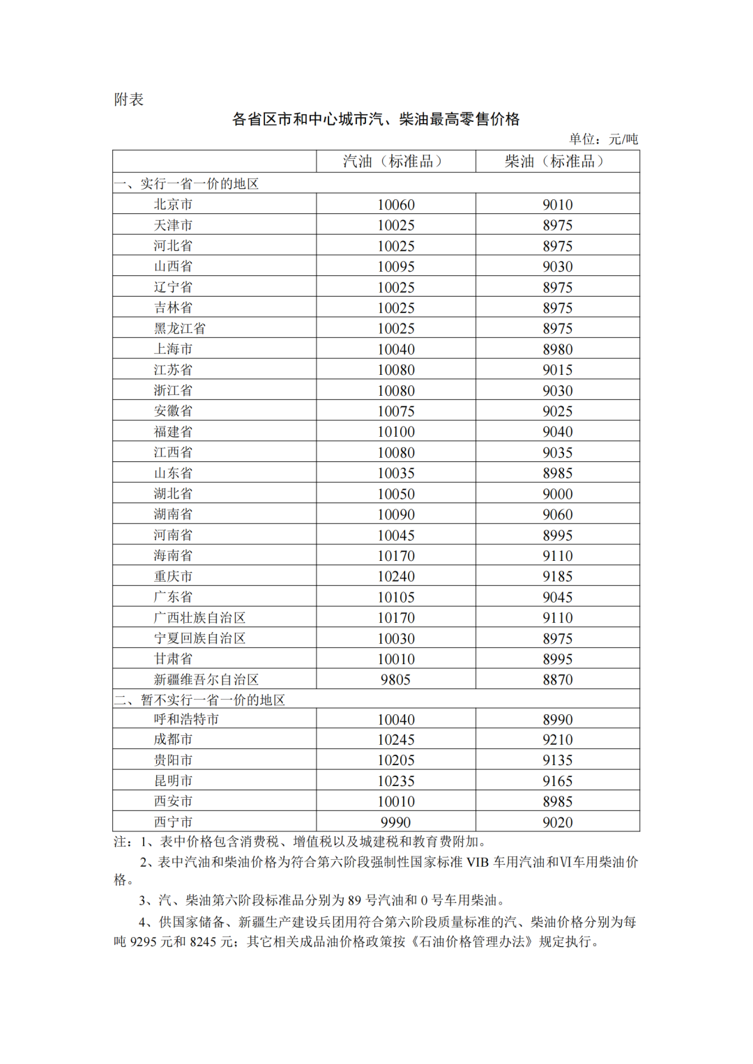 各省區(qū)市中心城市汽、柴油最高零售價格